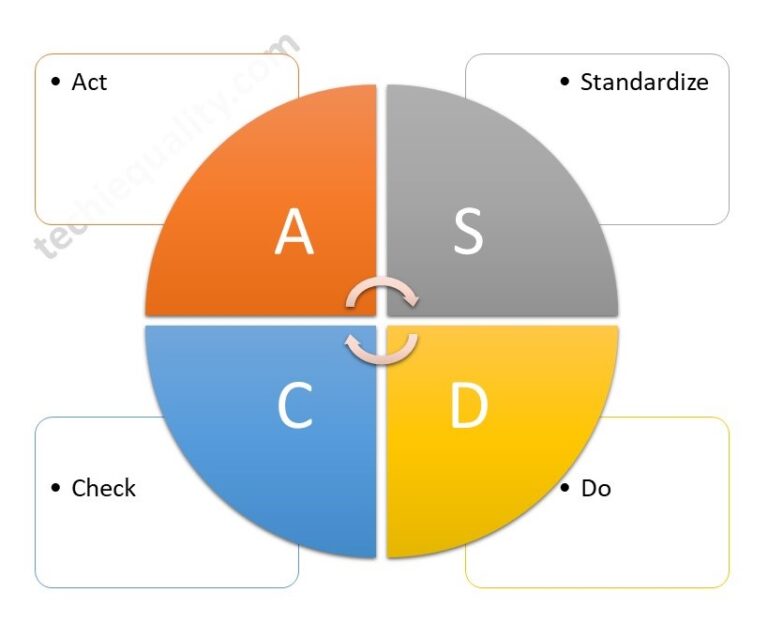 SDCA Cycle Understanding With Manufacturing Example