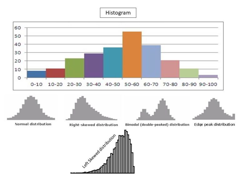 histogram problem solving tool