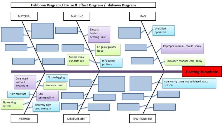 Fishbone Diagram Template With Example | Download Excel.