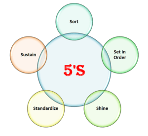 5’S Concept | what are 5’S? | Sort, Set in Order, Shine, Sustain