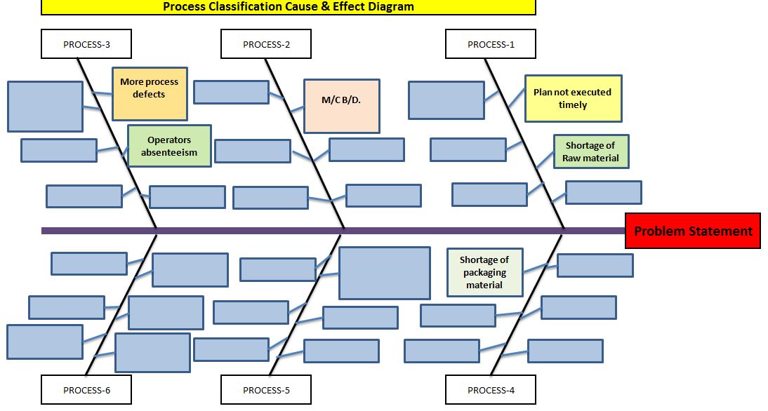 Types of Fishbone Diagram | Dispersion Analysis | Enumeration