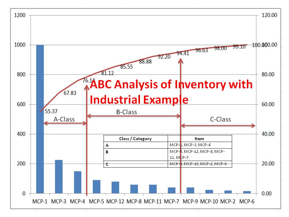 Abc Analysis Of Inventory With Industrial Example