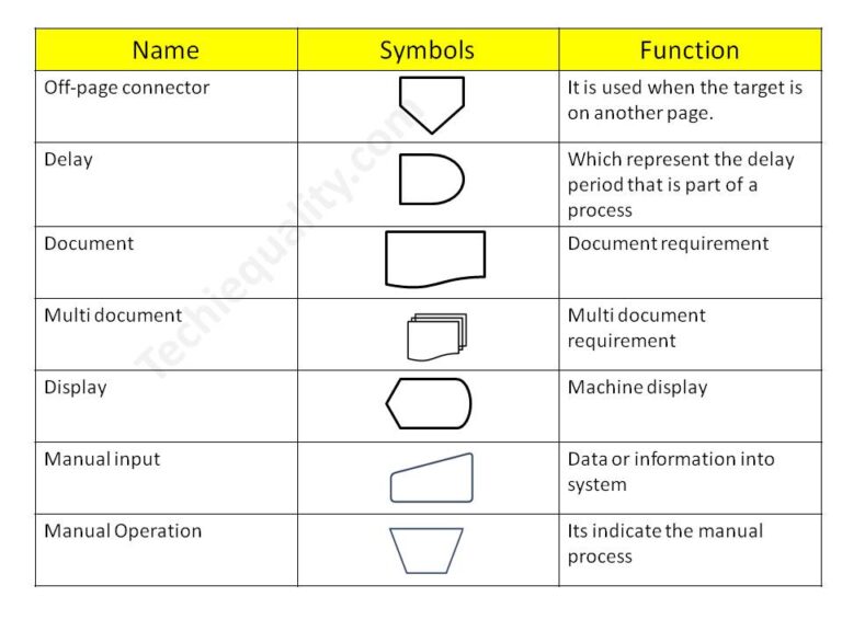 Process Flow Diagram Template | Examples |Symbols |PFD