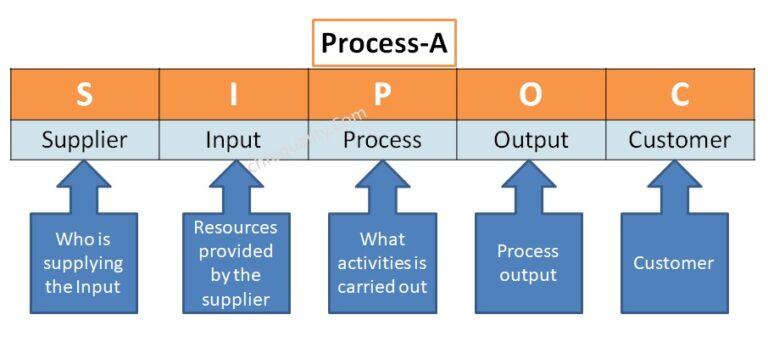 SIPOC Template | Manufacturing Sector SIPOC Diagram Example