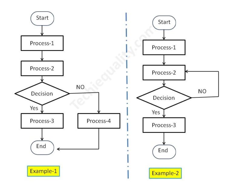 Process Flow Diagram Template | Examples |Symbols |PFD