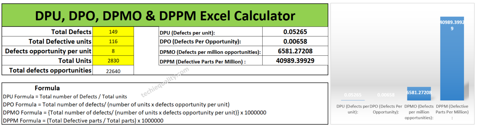 DPMO Calculation, Formula, Template & Manufacturing Example